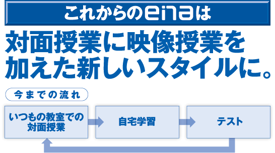 これからのenaは対面授業に映像授業を加えた新しいスタイルに。