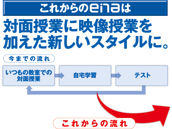 これからのenaは対面授業に映像授業を加えた新しいスタイルに。