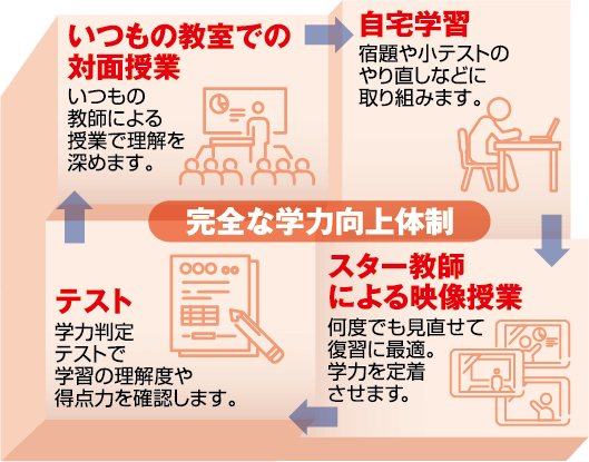 完全な学力向上体制