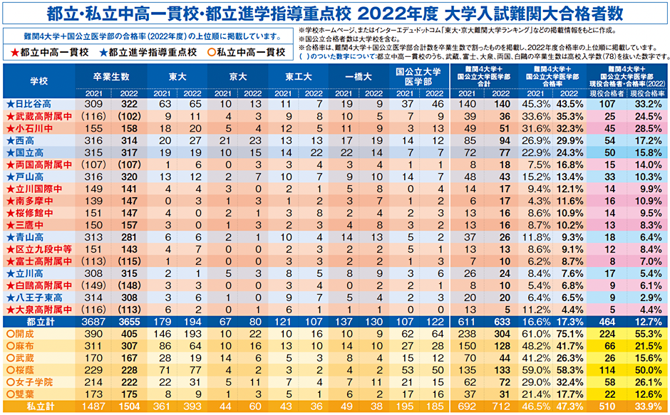 2021年度大学入試 難関大合格者数一覧