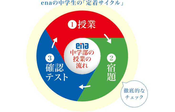 満点になるまで「確認テスト」