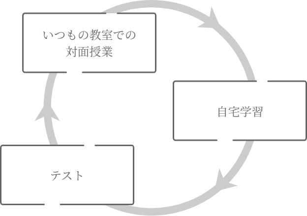 今までの流れ